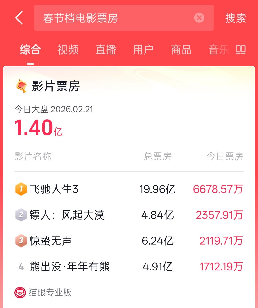 押注春节档电影票房的股友，
都在期待去年《哪吒》的奇迹，
但是今年明显无法复制奇