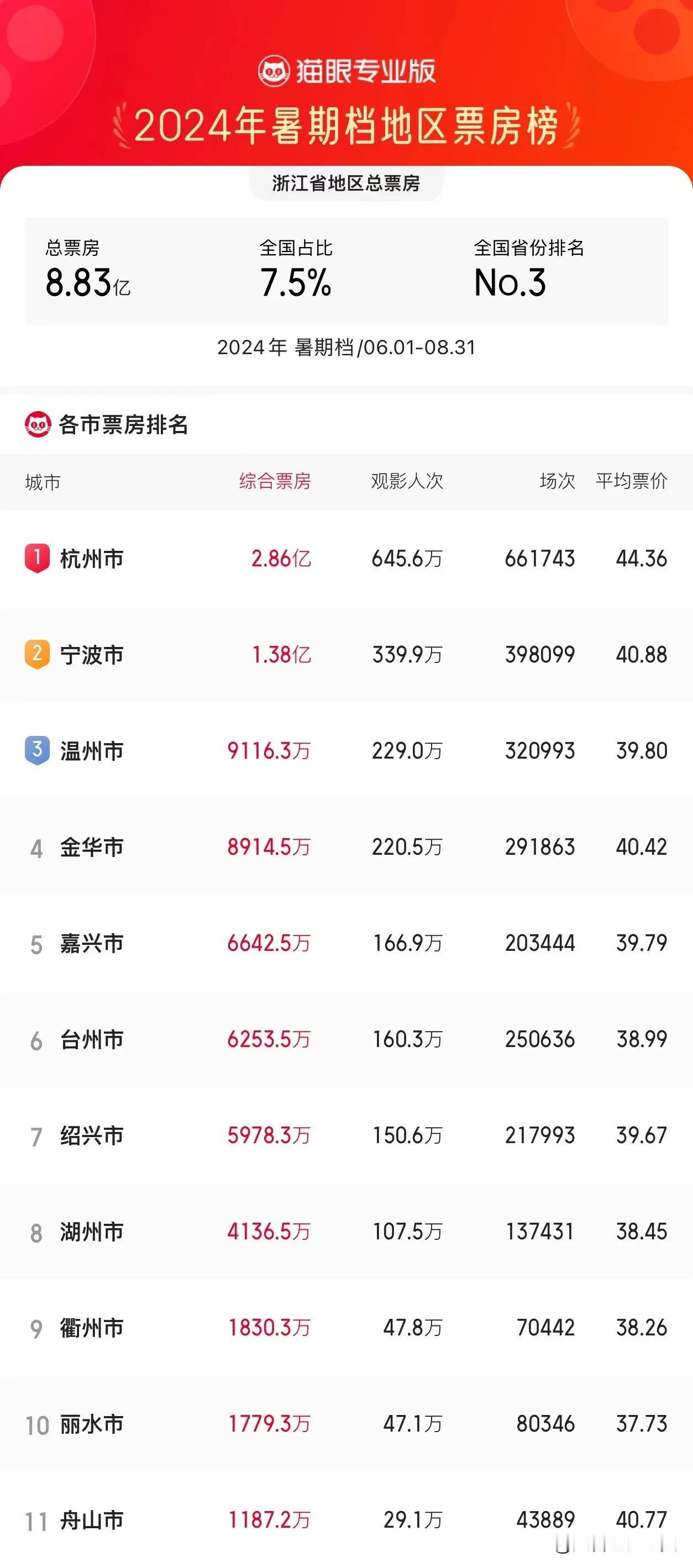 2024年电影暑期档浙江省各市票房排名榜。杭甬温传统三大城市的电影票房排在前三位