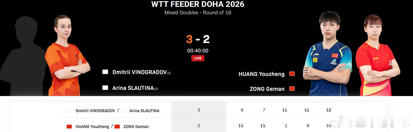 黄友政纵歌曼2比3中立组合2026WTT支线赛多哈站混双，黄友政/纵歌曼2-3遭