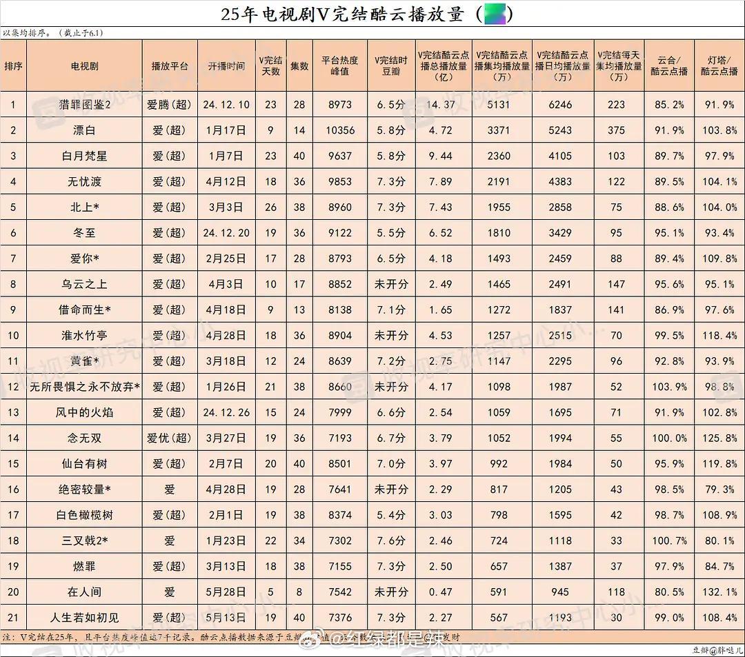 2025🥝v完结酷云播放量 ​​​
