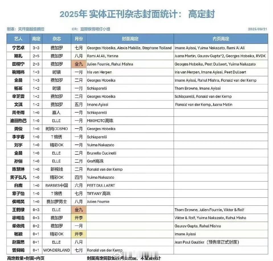 2025实体正刊杂志高定封📊🈶🎉田栩宁 费加罗金九成绩很耀眼[666][6