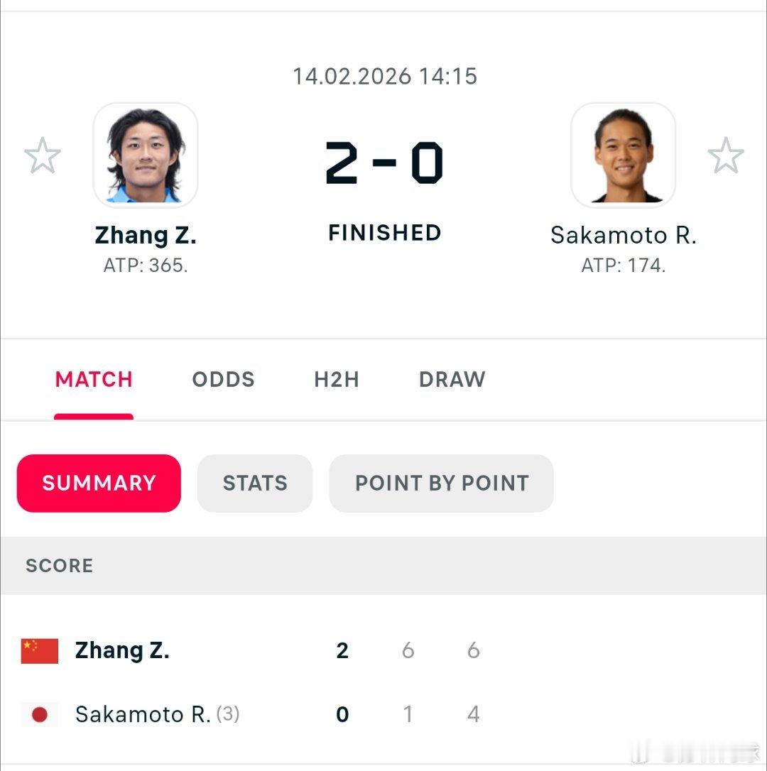 🇨🇳张之臻6-1/6-4坂本怜🇯🇵打进CH75布里斯班决赛收获44分，即