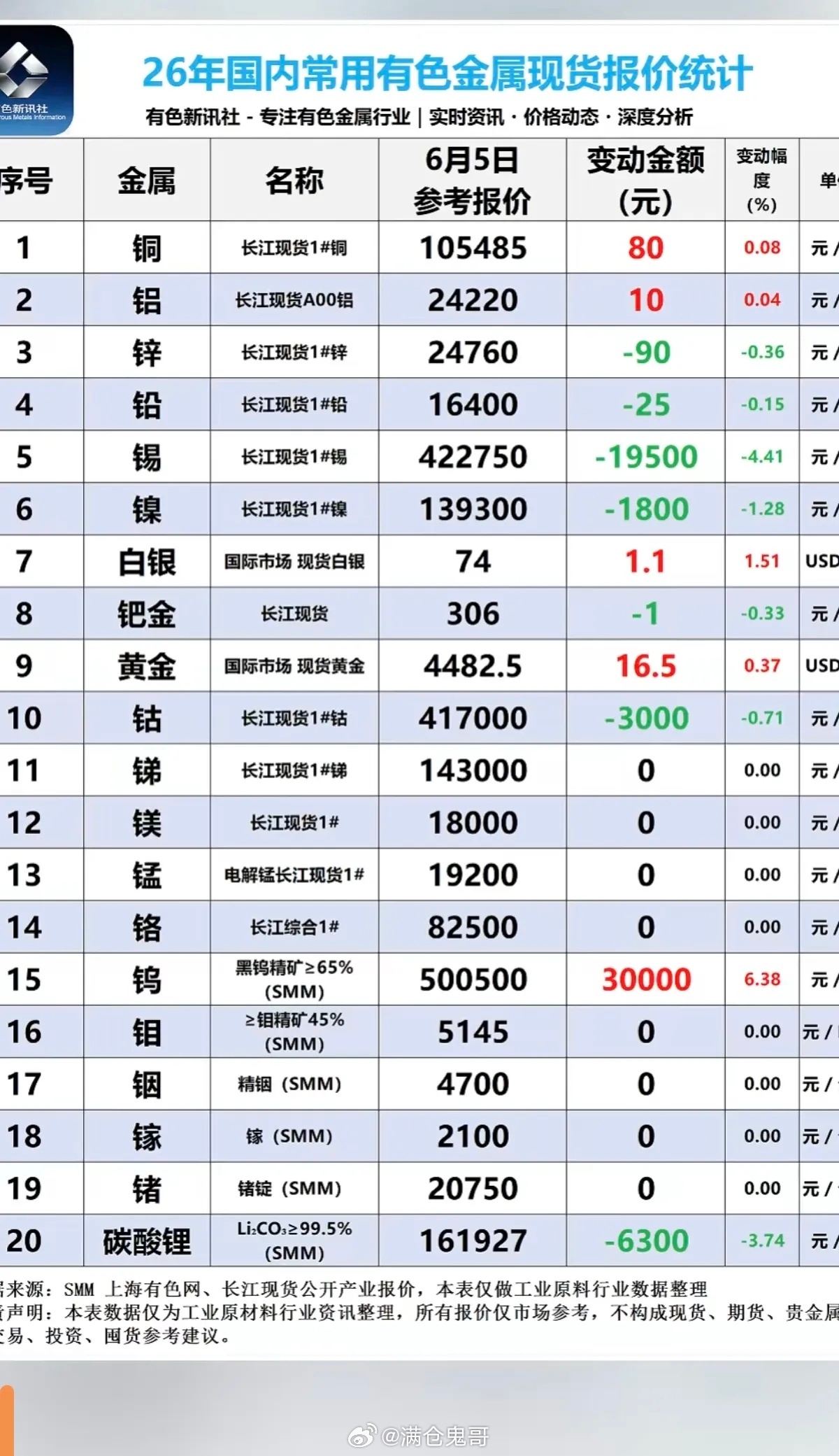 6.5周五  最新：有色金属+现货价格！碳酸锂矿：现货价格大跌，跌6300元/吨