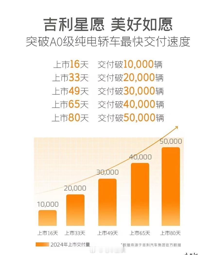 吉利星愿上市80天交付50000辆亦有贡献  晚安世界 