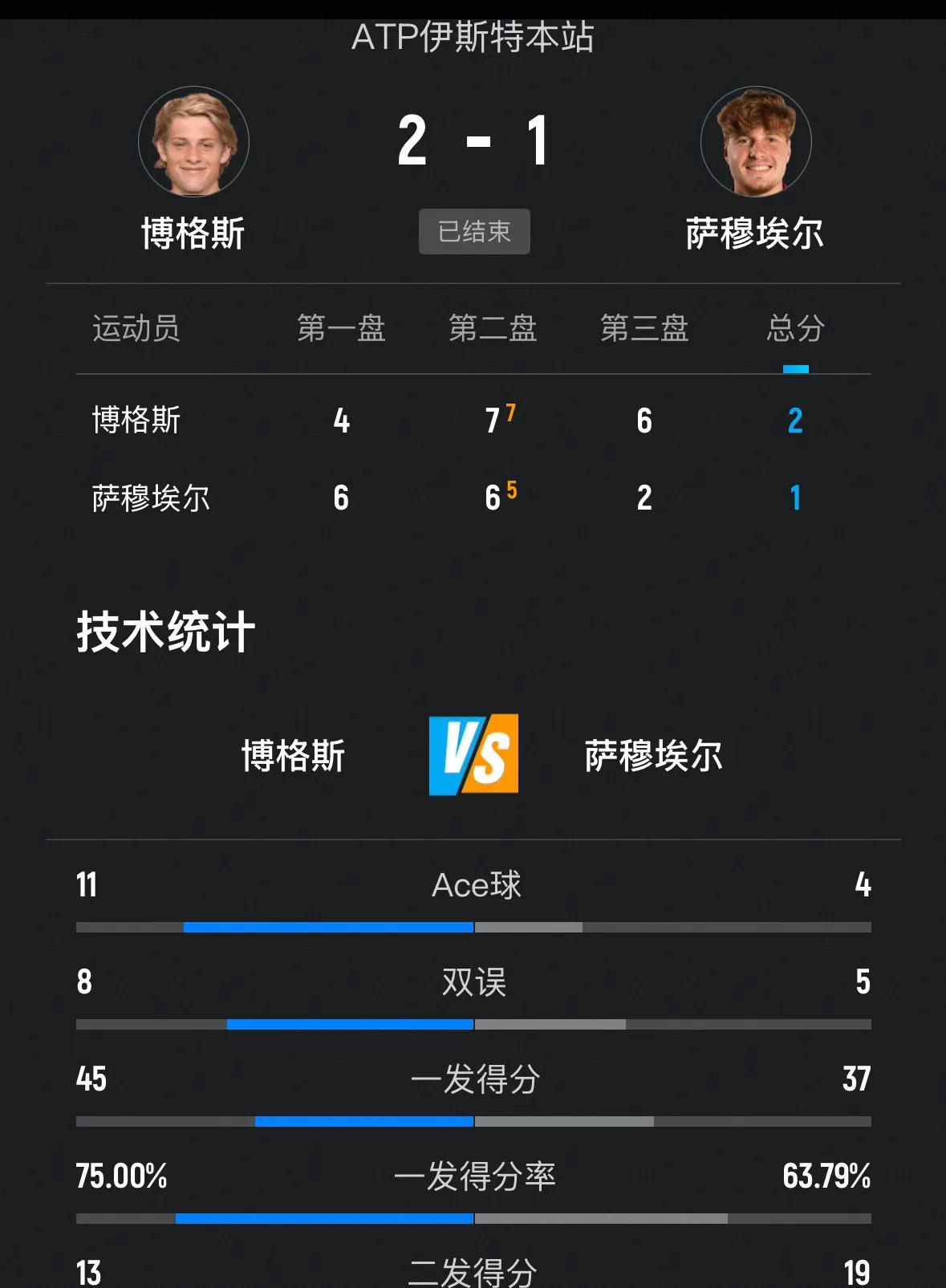 马洛卡男单半决赛，美国奎因6-1、6-2横扫葡萄牙博尔赫斯；

马洛卡男单半决赛