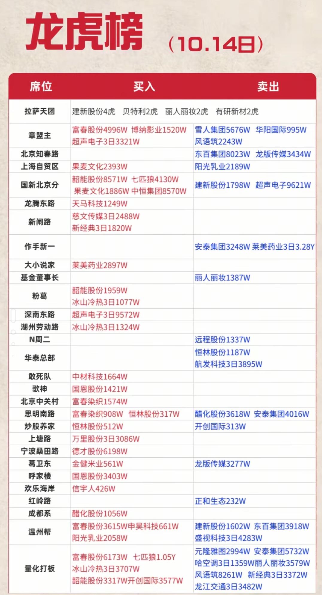 重磅复盘！10月14日A股龙虎榜数据出炉，知名游资操作一览。
10月14日A股收