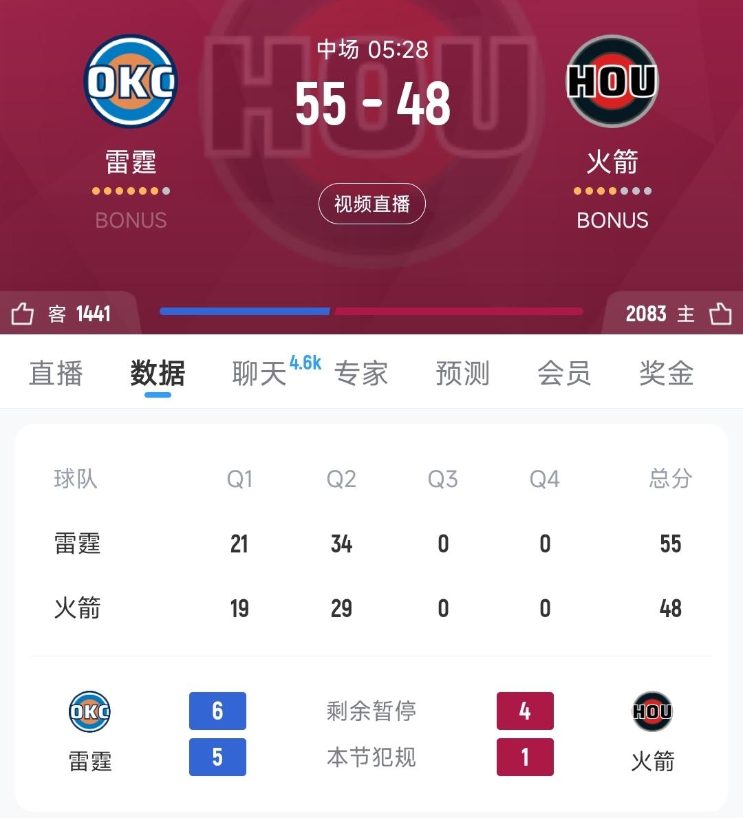 火箭打不过雷霆，半场结束，48-55落后雷霆

第一节虽然限制亚历山大不错，让他