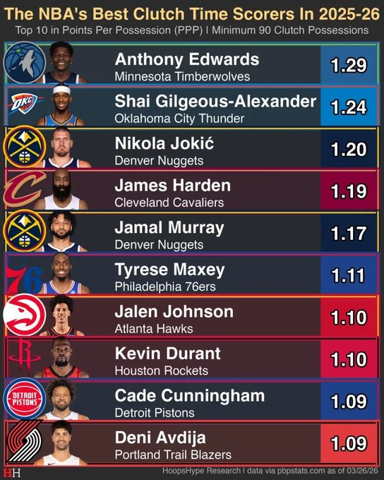 2025–26赛季 NBA“关键时刻得分效率”排行榜哈登排名第4 