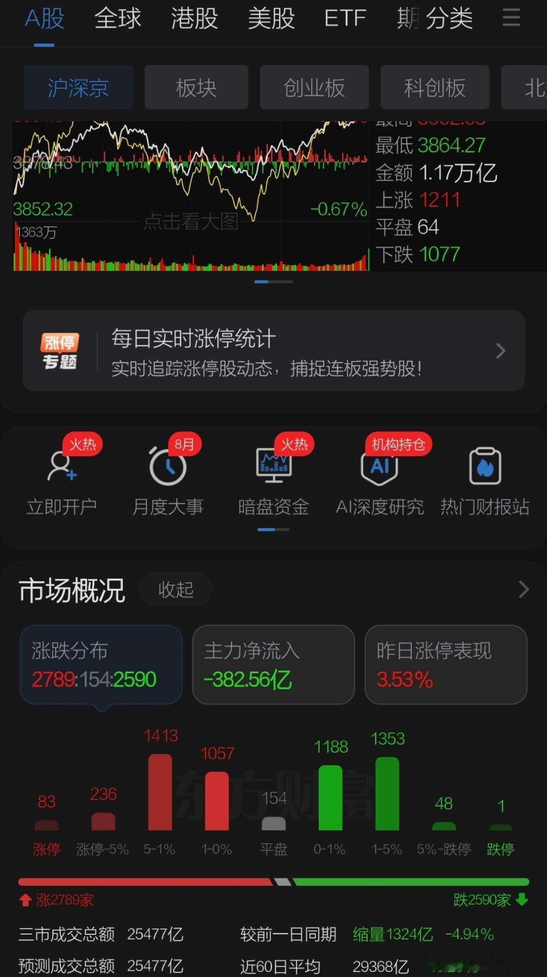 8月6日收盘点评（本周外出视频暂停，wx关注聚典升升小程序）    周四A股冲高