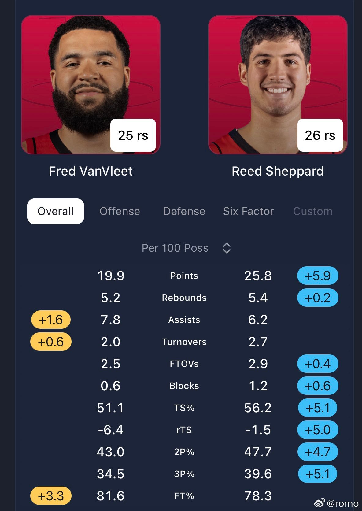 这不是黑老范：火箭队无限怀念他的领导力、强硬作风，以及在关键时刻挺身而出命中关键