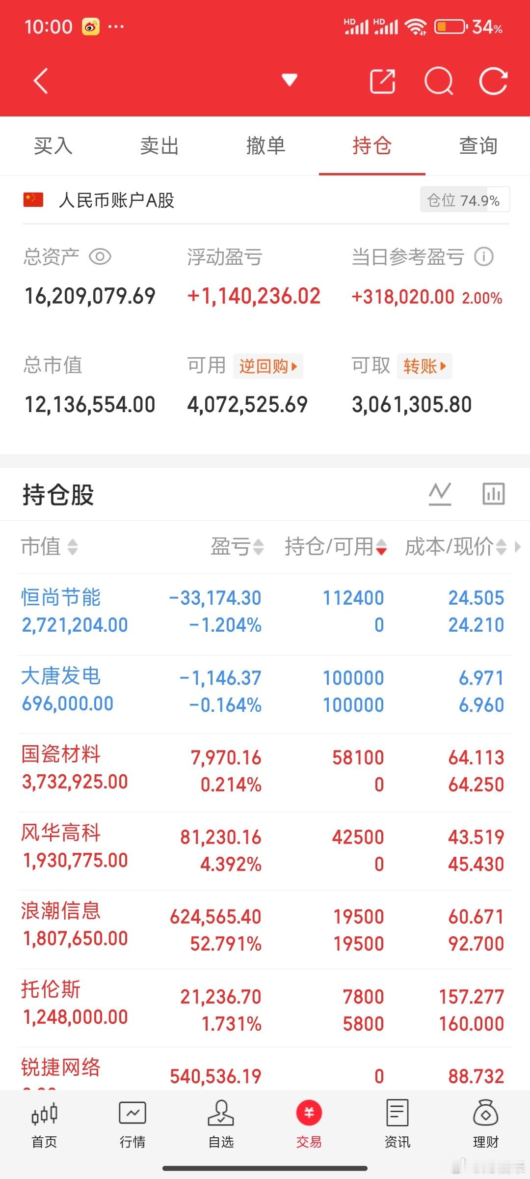 国产链大部分都已经拜拜了，谷歌财报没问题接下来会有不少科技修复，这里期待最新的。