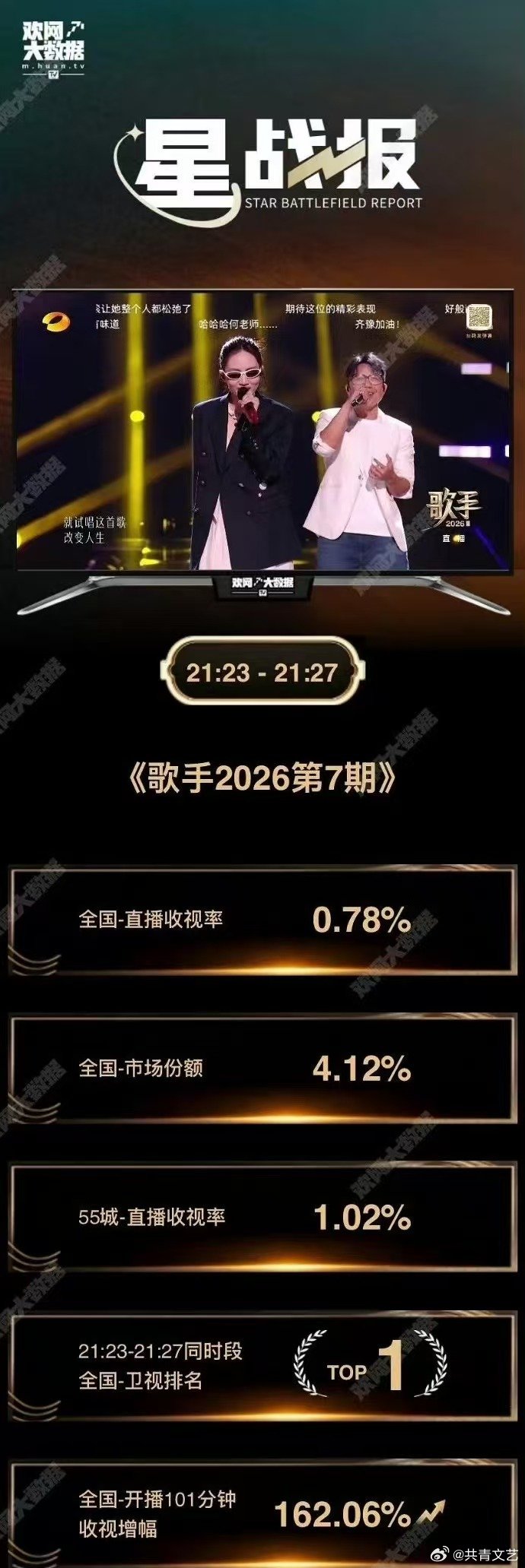 刘惜君歌手舞台收视率 歌手2026 歌手直播 谁看完直播复盘直接震惊！原本稳步上