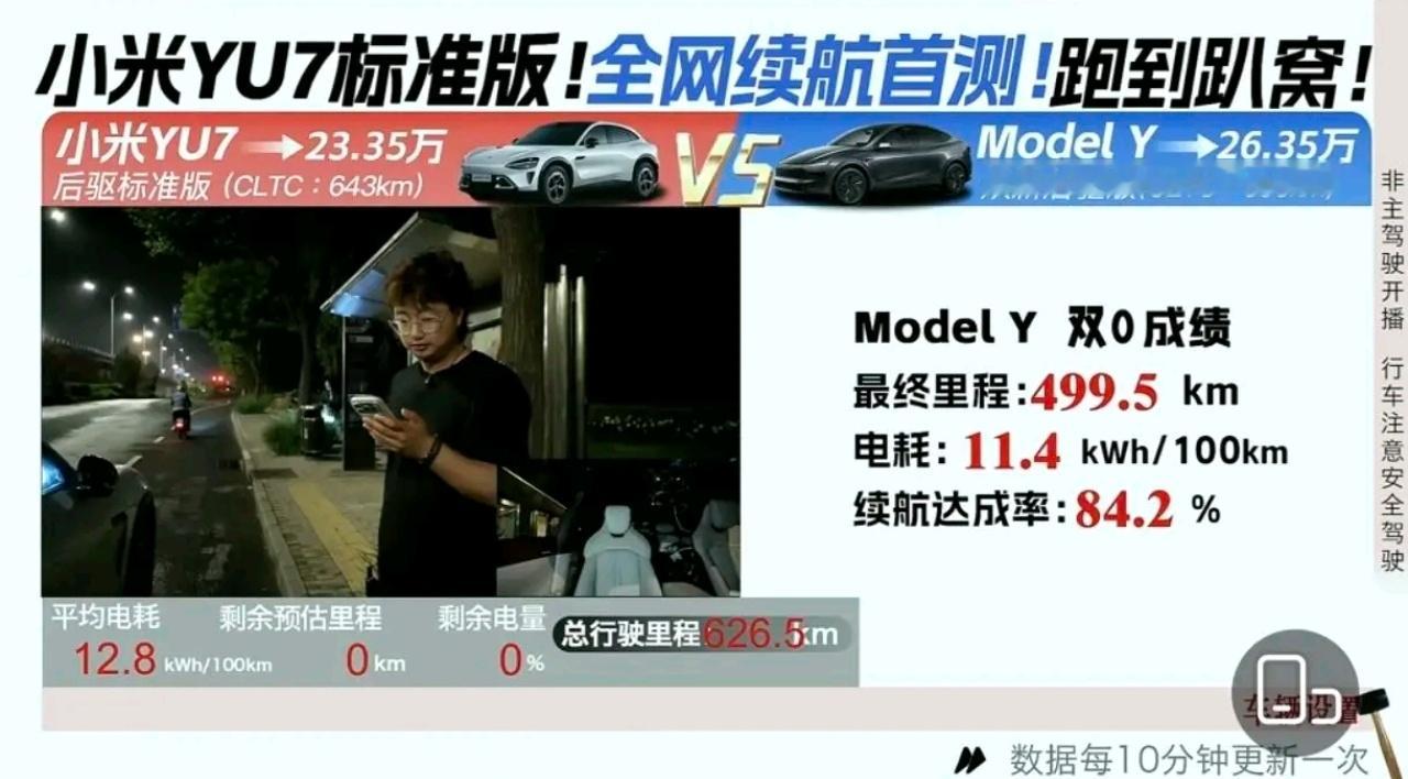 终于停下来了，626.5÷643=97.4%，电量显示0%后，还跑了四十多公里。