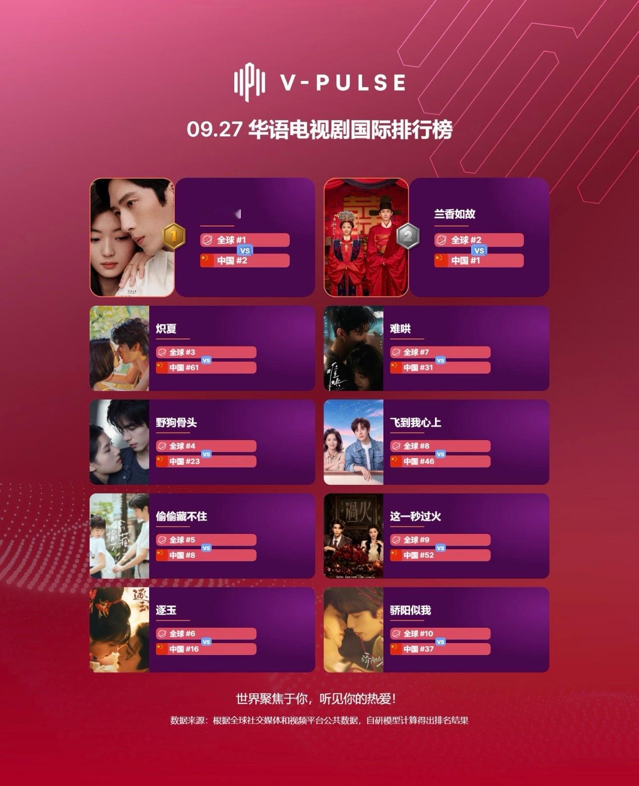 华语电视剧国际排行榜TOP10白敬亭主演的难哄依旧在榜长尾好厉害👍🏻白敬亭 