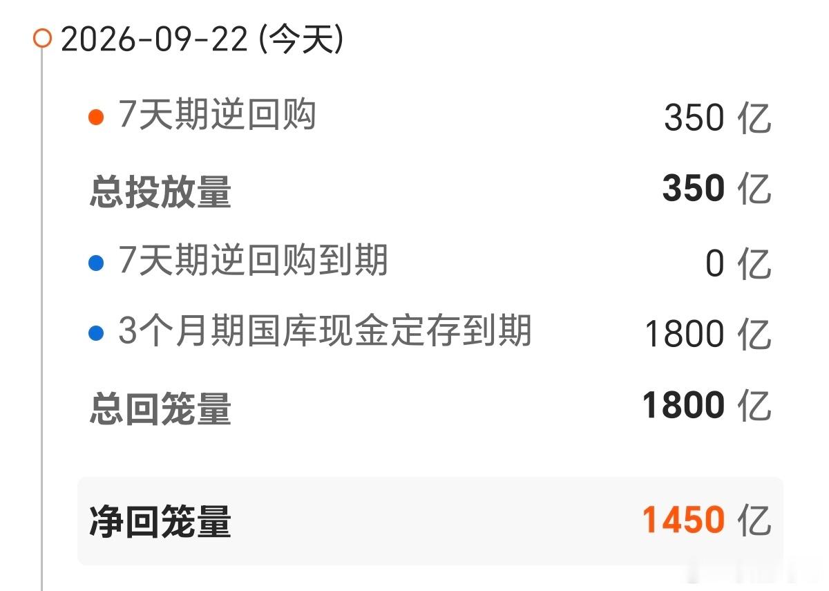 【今日债市】20260922，中证全债指数上涨0.05%，10年国债活跃券收益率