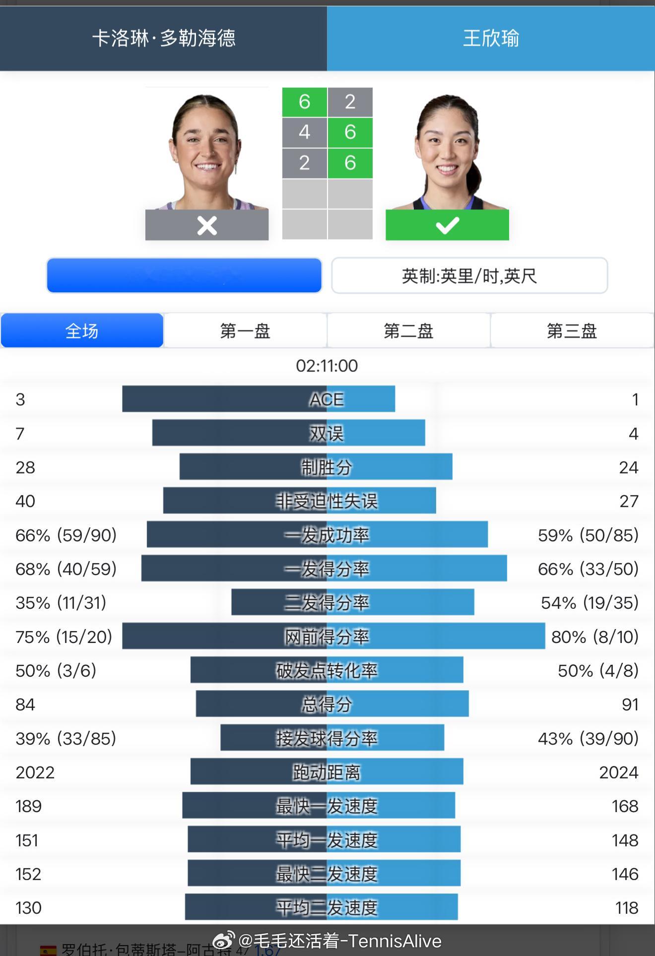王欣瑜开场的状态还是比较差的，一发成功率很低，底线失误也多。完全被多勒海德给压制