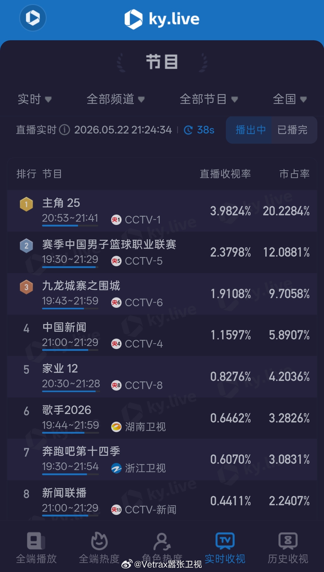 虽然热搜湖南台两个节目无敌……但是到电视的实时收视端，央一的《主角》真的太厉害了