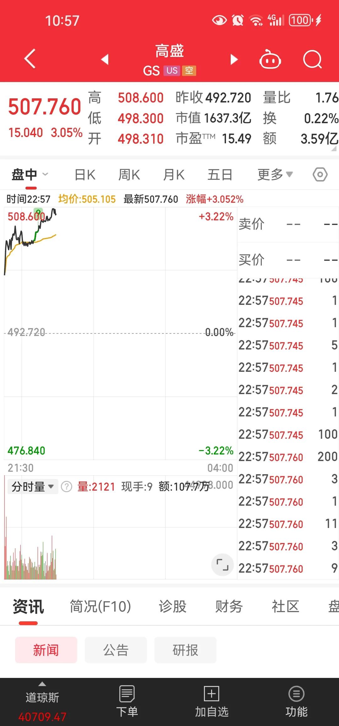 想当年能以一己之力影响油价走势的投行高盛股价再次刷新新高[抠鼻]07年a股大牛时