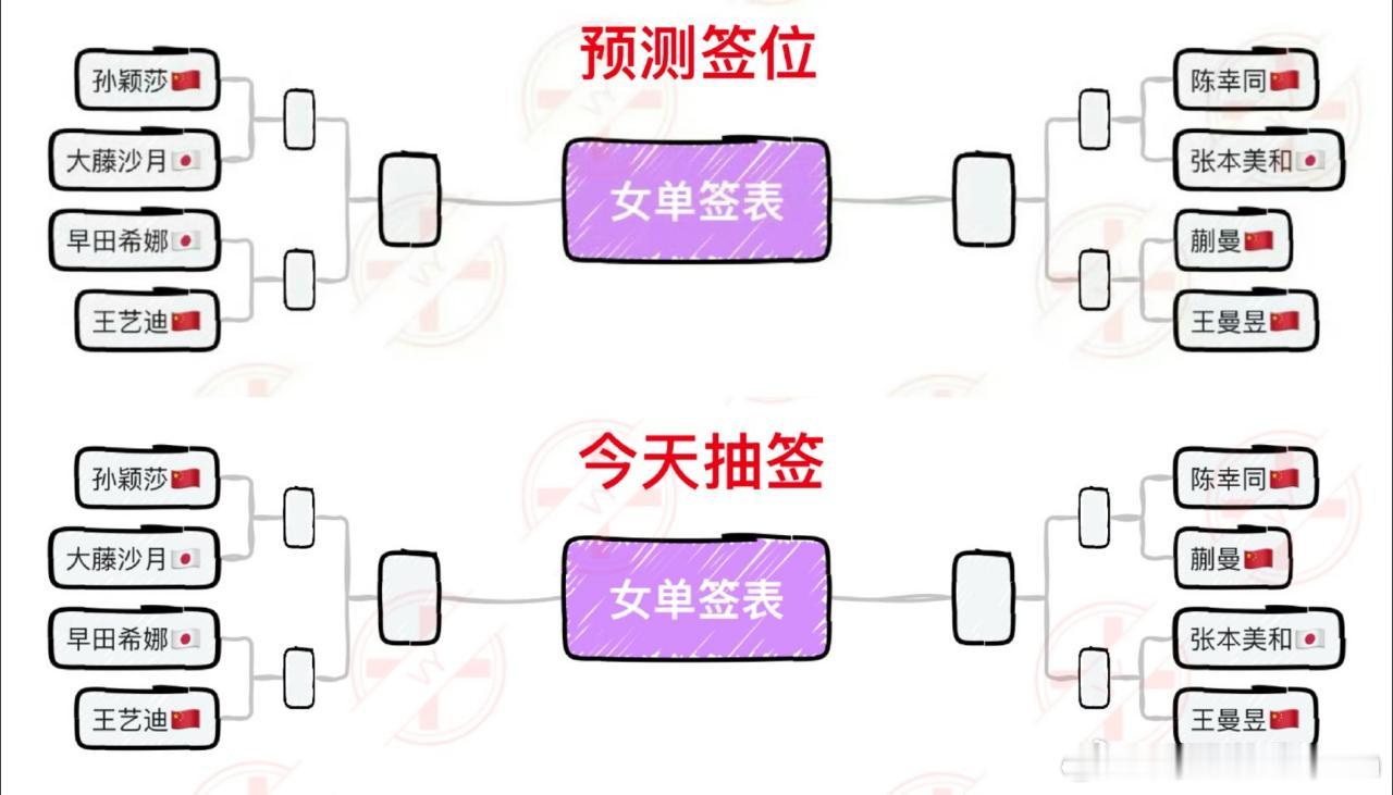 网友预测的还挺准，群众的力量是无穷的，已经可以预测抽签了[阴险]。WTT抽签王曼