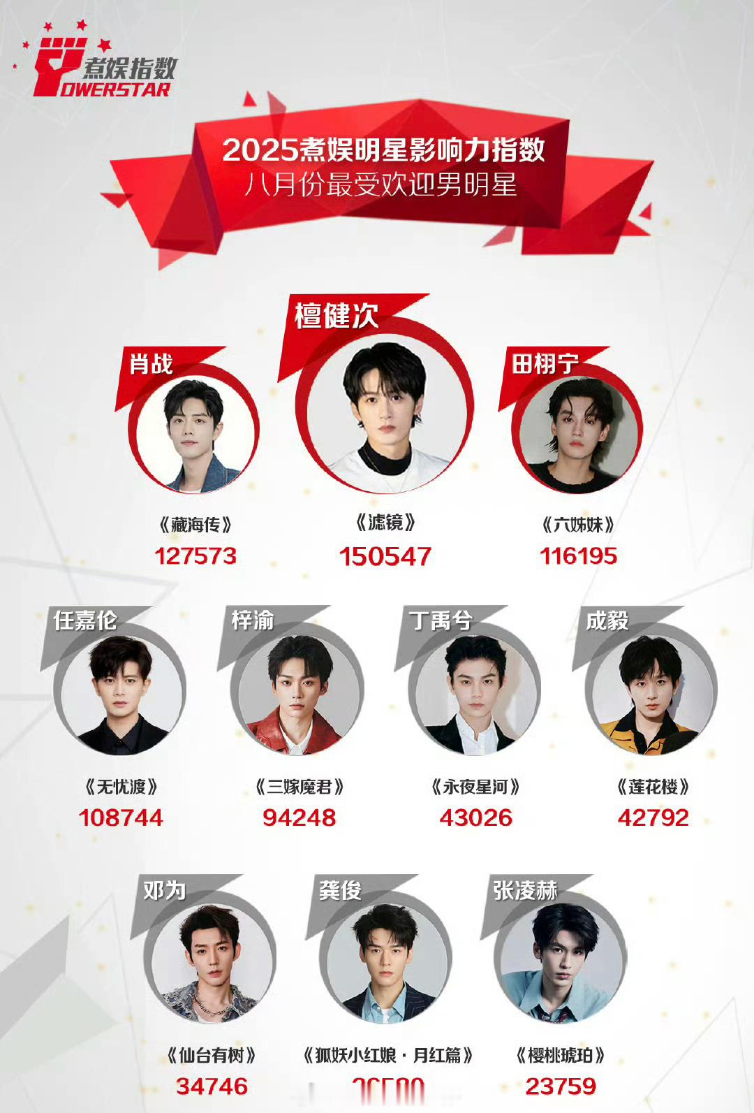2025年8月煮娱最受欢迎男明星top3：檀健次 肖战 田栩宁 ​​​