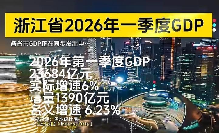 浙江还是猛，2026年第一季度GDP数据公布，看点十足，具体如下：
      