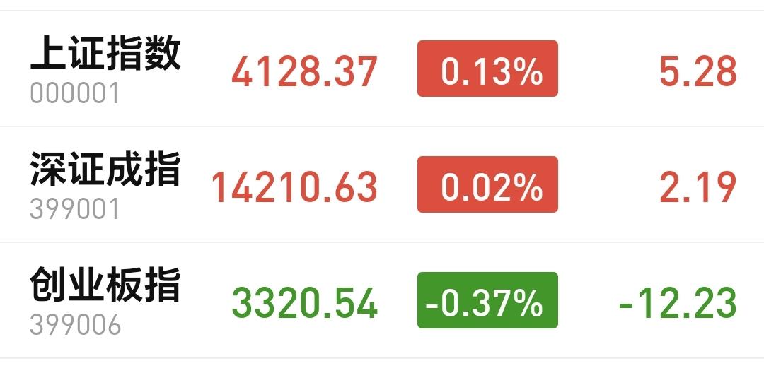 基金：准备好锅碗瓢盆，等待盆满钵满
今天市场全天小幅度震荡，盘中最高4134点，