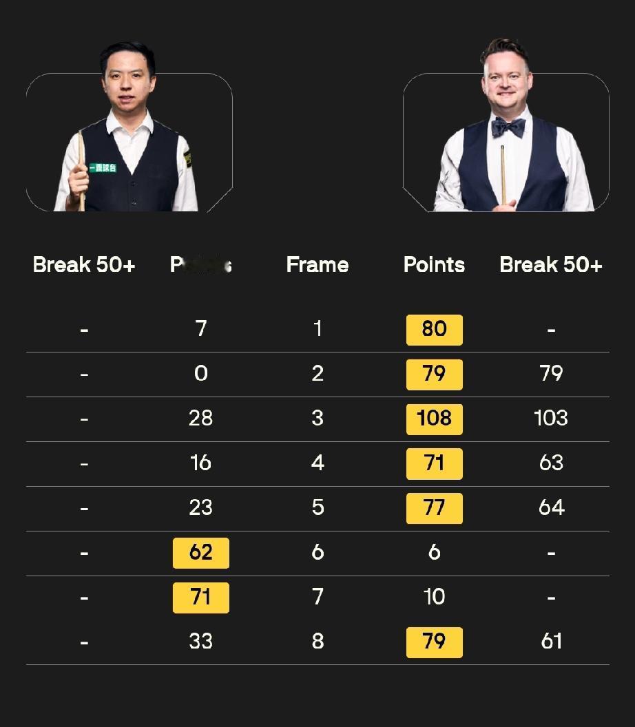 23日斯诺克世锦赛中国军团遭遇重创!
全天三人出场，两人一轮游、一人大比分落后，