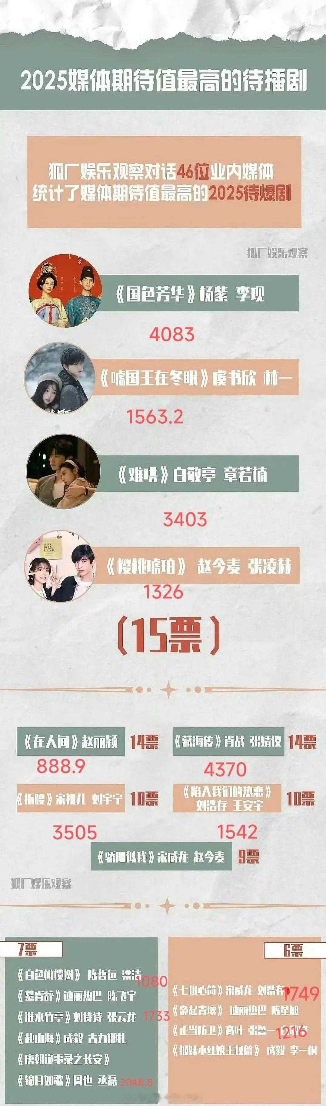 年初的业内买股爆款剧，你觉得哪部押中了？《国色芳华》《国王在冬眠》《难哄》《樱桃