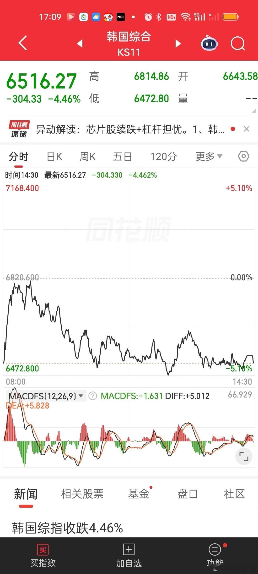 半导体设备今天肯定是有修复预期的，否则也不会高开2个多点，场内半导体设备ETF甚