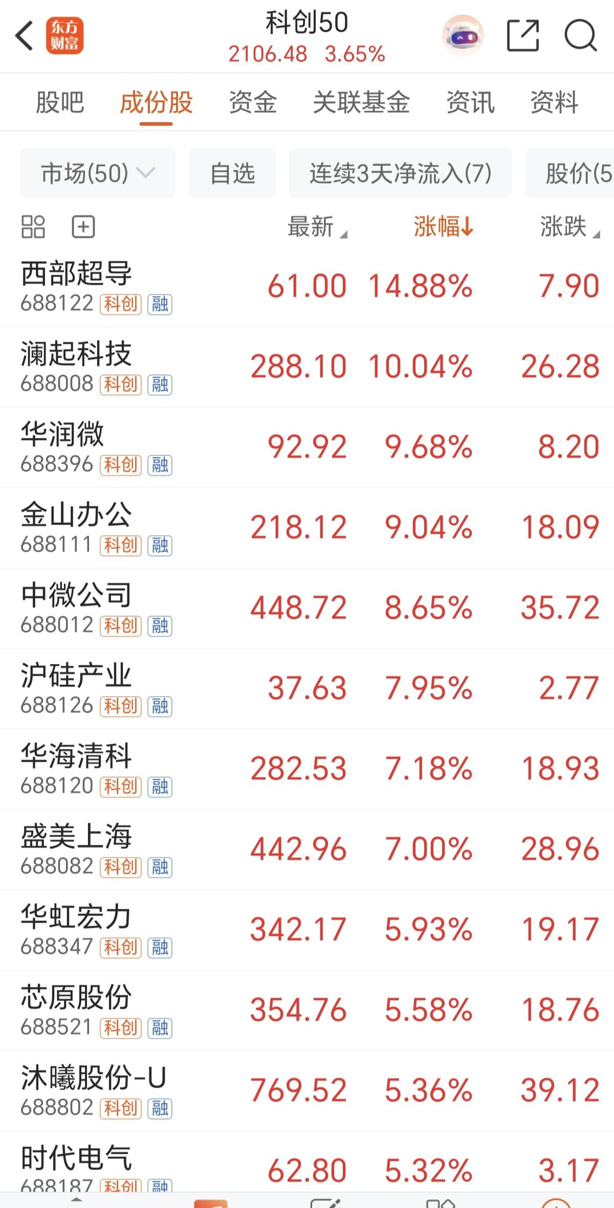 看看现在连续大涨的科创50，真正有业绩，有盈利的公司，有几家，一家都没没有，有分
