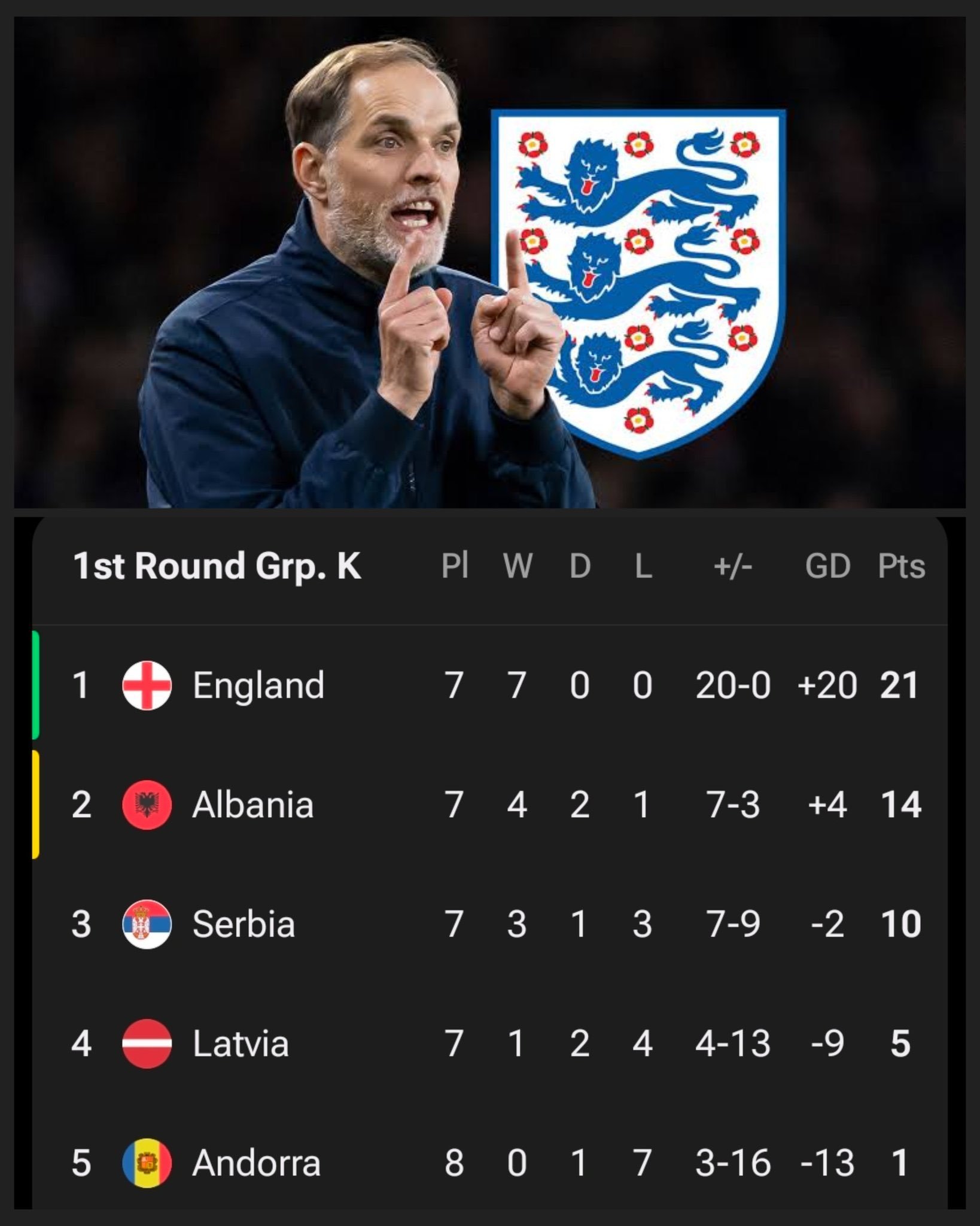 2026世界杯欧洲区预选赛，英格兰7战全胜，进20球未失一球。英剧《足球回家》新