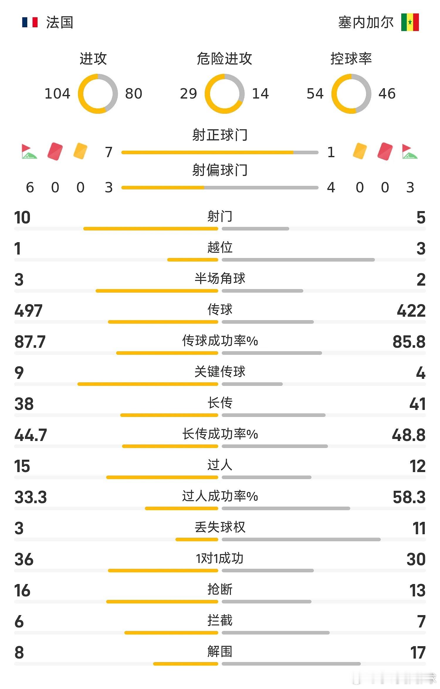 姆巴佩梅开二度美加墨世界杯小组赛I组第1轮，法国3-1战胜塞内加尔。上半场杰克逊