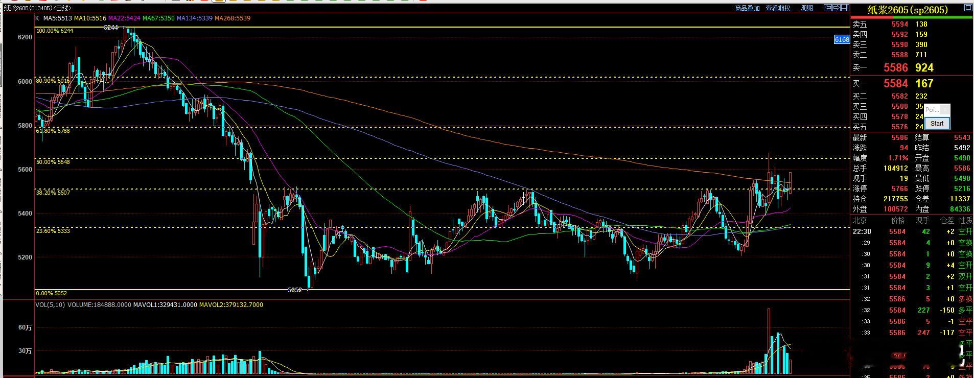 纸浆起来了  纸浆整体逢低多思路不变！ 