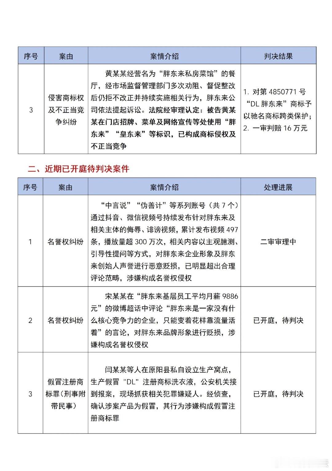 【胖东来起诉探店博主最新进展】7月2日晚，胖东来发布最新一期关于侵权行为的处理公