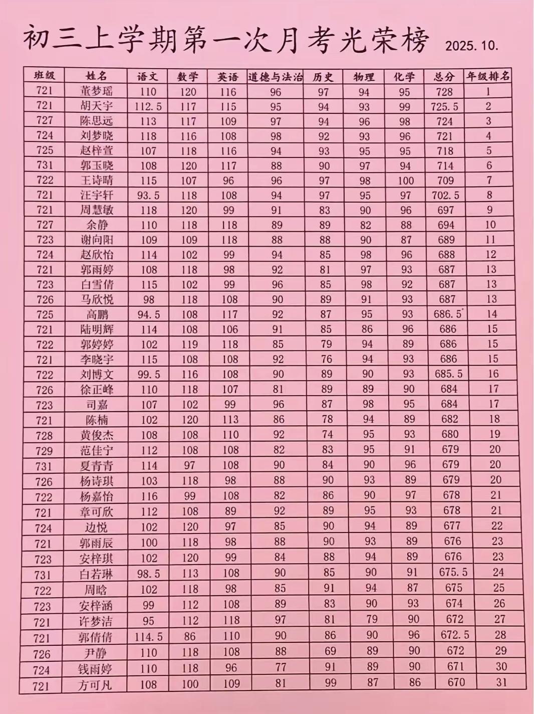 初三第一次月考成绩，全年级文化课成绩700分以上8人，第一名董梦瑶同学728分年