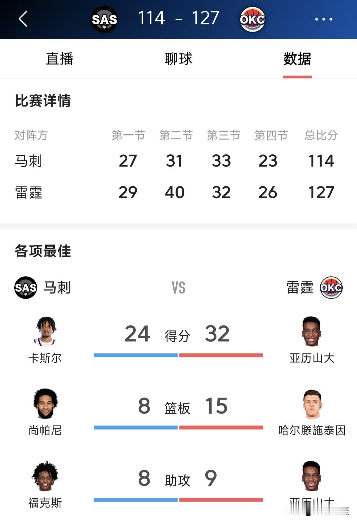 亚历山大拿到30+助雷霆主场战胜马刺赢下“天王山之战”，本场比赛马刺当家球星文班