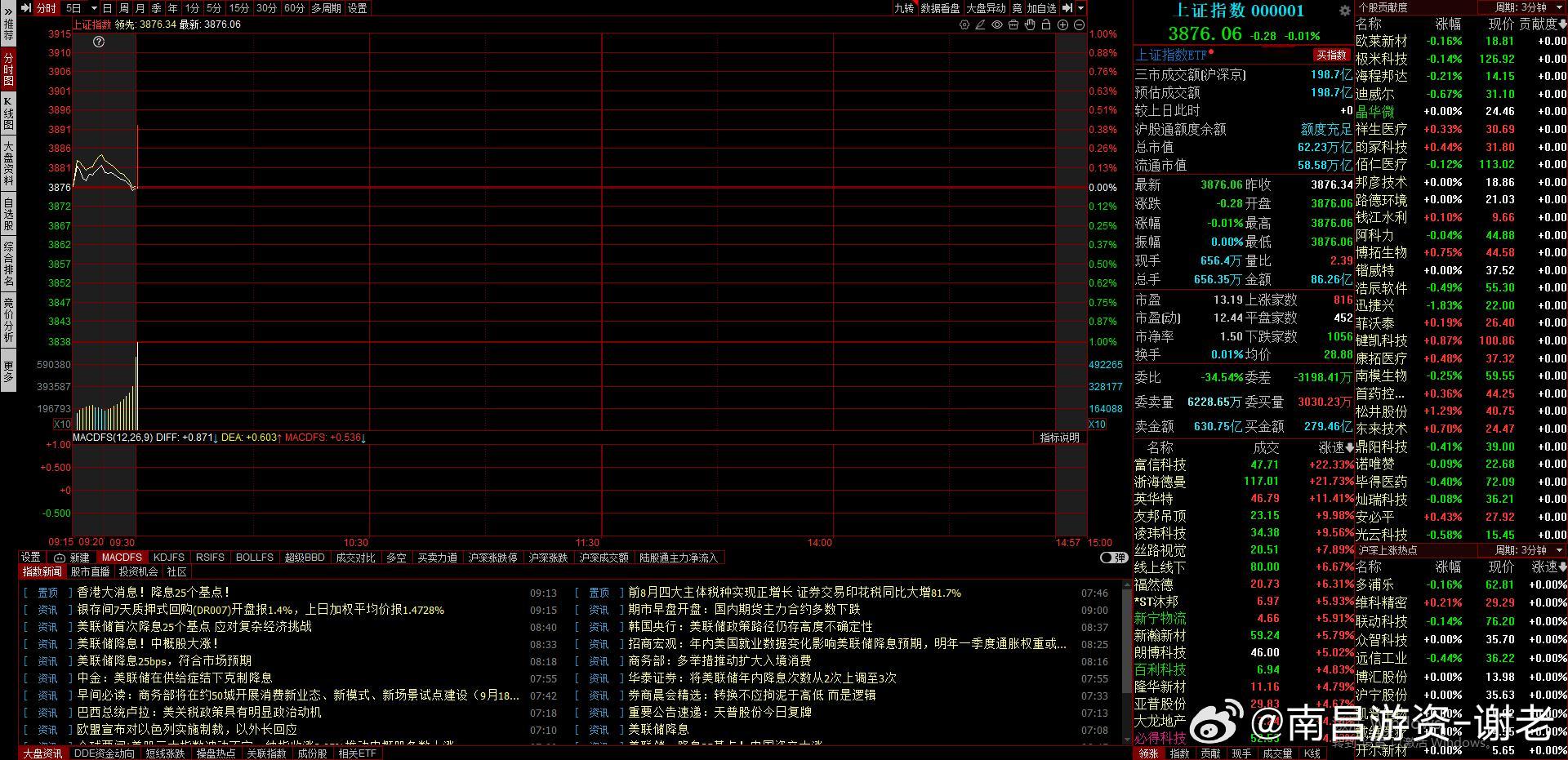 这行情开的不错哦，看兑现后的情况吧，才低开0.28 ​​​