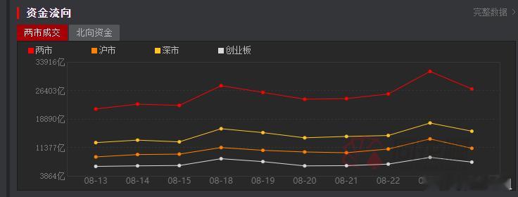 周二市场收跌，全天宽幅震荡，量能缩小了近4000亿，在这个量级上，算勉强的，但也