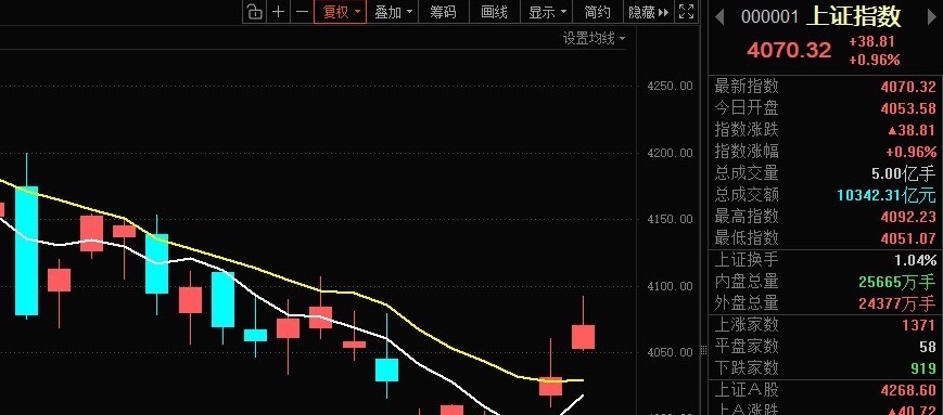 盘中提示指数目前是突破了下降通道，但5日线和10日线目前还没有金叉，要等指数金叉