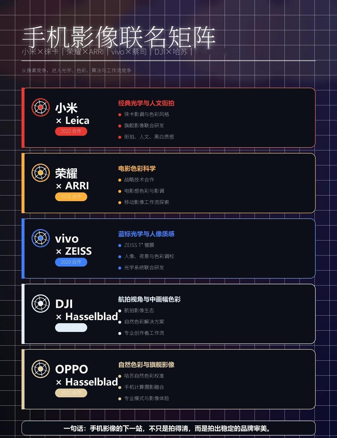 小米、荣耀、Vivo、DJI、OPPO“跨界组队”
手机影像越来越像一场“跨界组