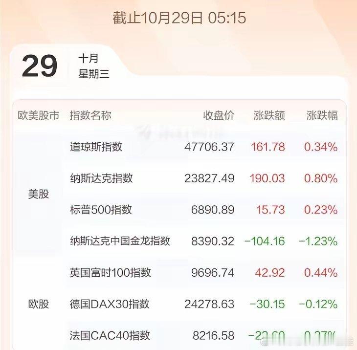 10.29股市早知道：​1、外盘汇总：继续小涨，继续新高，如图一。​​2、交易提