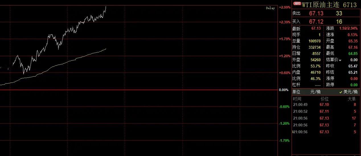 气氛一紧张果然有动作，石油开始拉升了。 