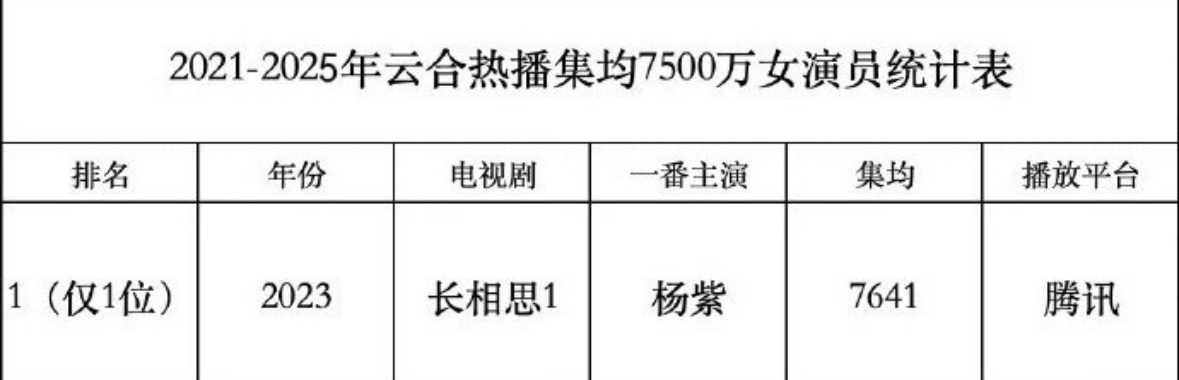 2021-2025云合热播集均7500w仅一位：杨紫。最🐮比的实绩最简短的表格