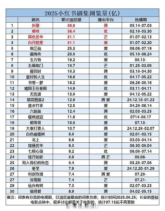 2025🍠剧集浏览量统计 ​​​
