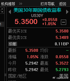 30年美债 昨天飞，今天又飞。  回购60亿，完全等于0 哦 美帝现在唯一的遮羞
