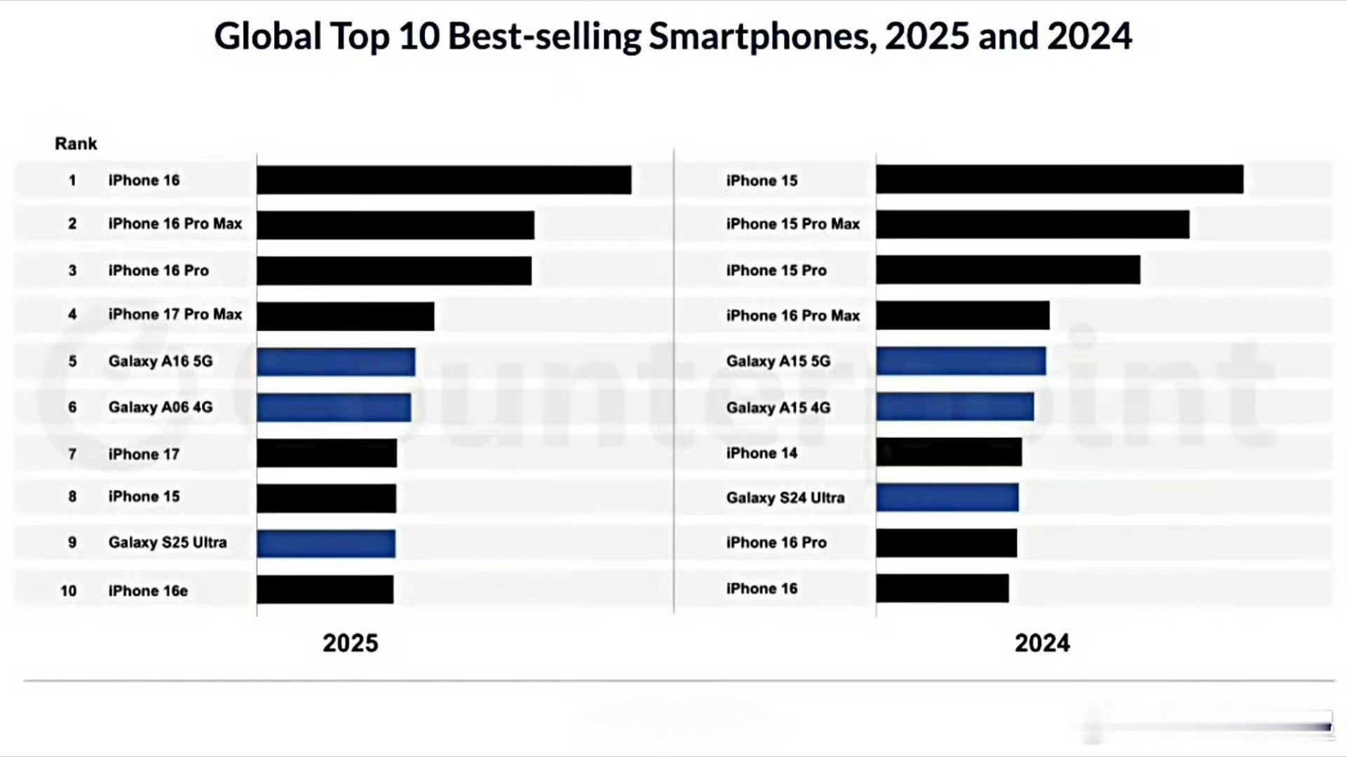 2025全球十大热销机型，国产手机再次无一上榜，你们还记得之前有什么国产机型进入