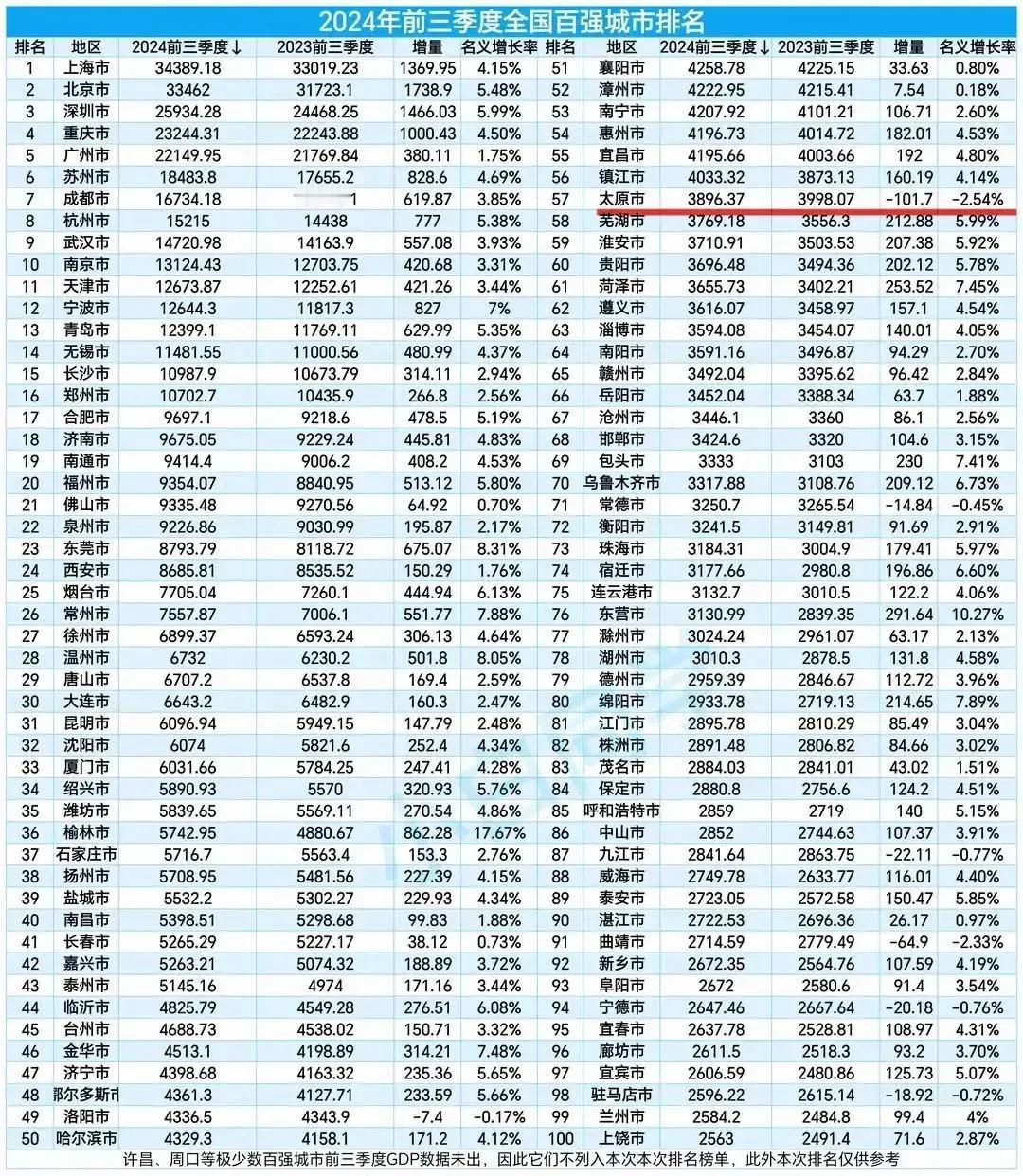 太原前三季度GDP将近3900亿，和去年相比，辛辛苦苦干了大半年，不但没涨，比去