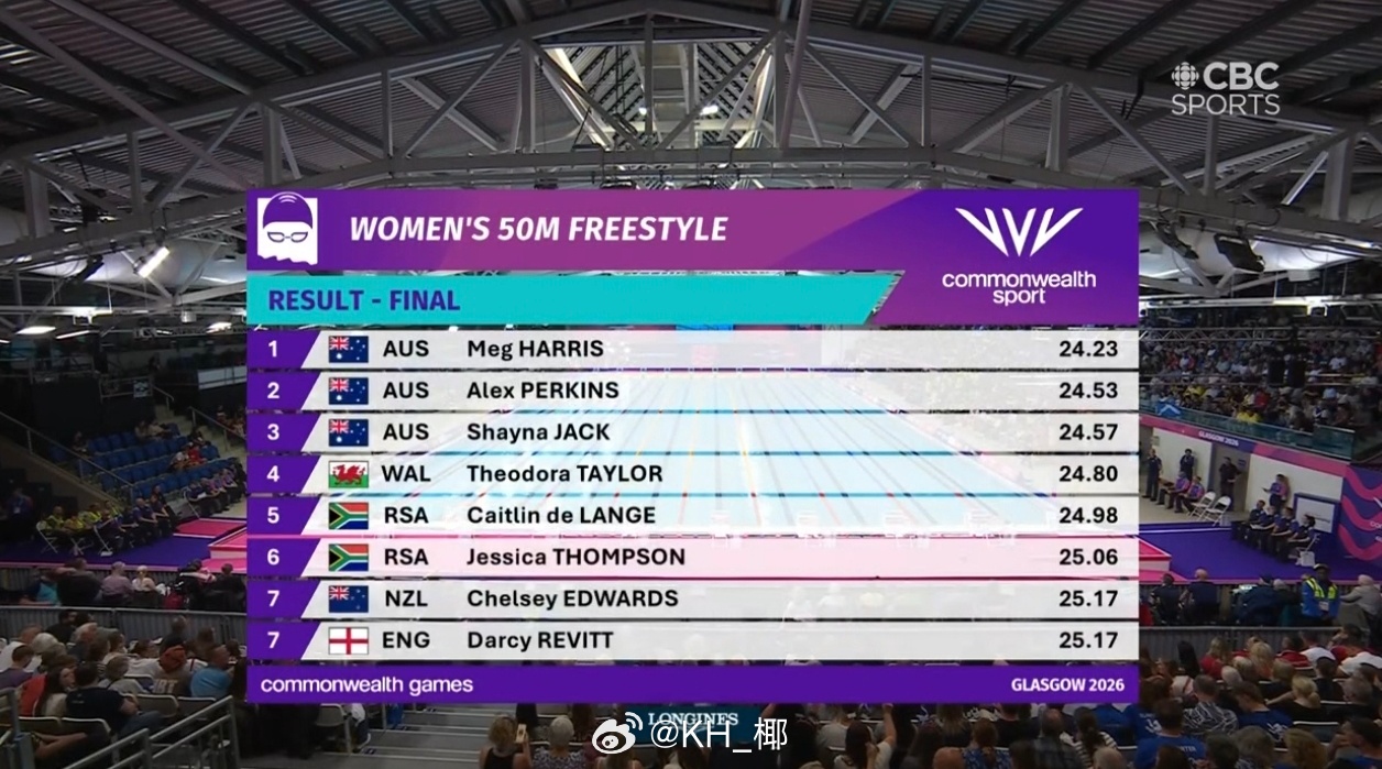 英联邦运动会 女50自决赛🇦🇺Meg Harris 24.23 🇦🇺Al