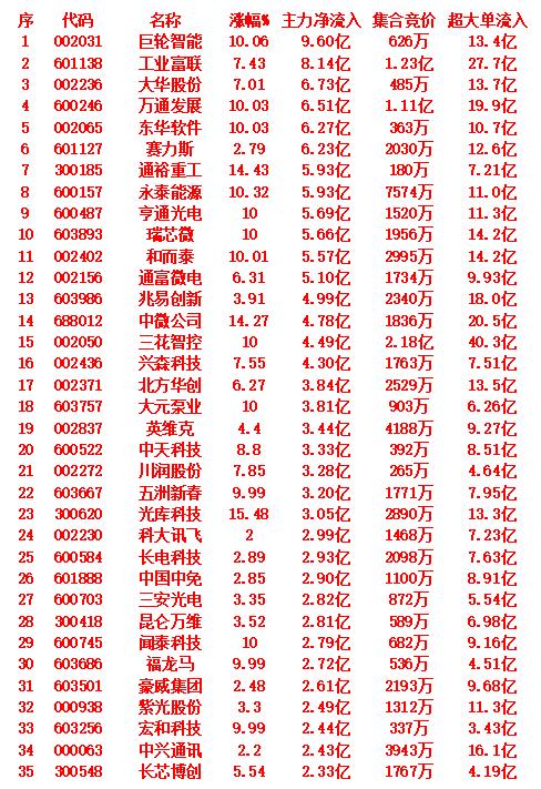9月18日上午盘，主力趁低位，大幅买入的35名单：


巨轮智能：主力净流入9.