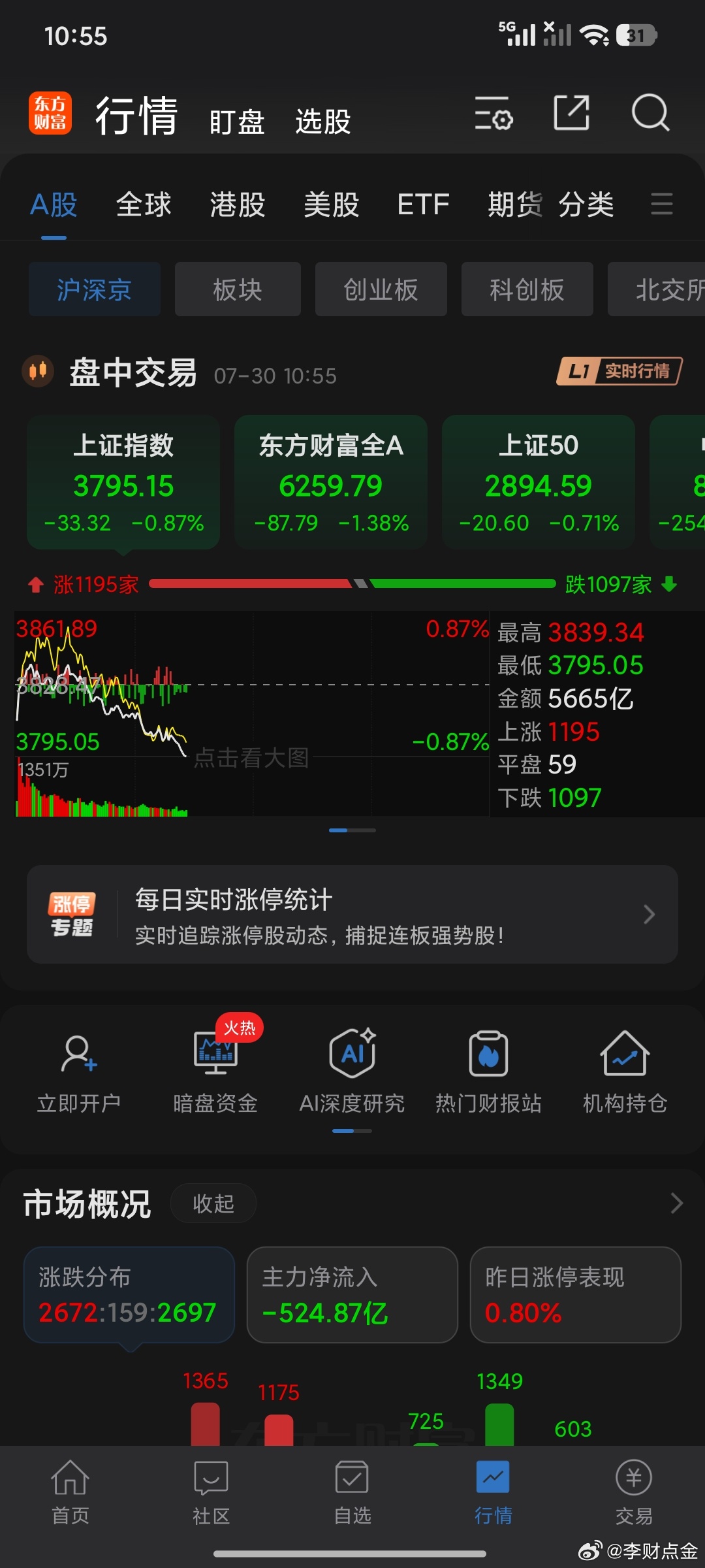 3775保卫战正式打响……这是荣誉之战也是实力之战，失手还有低点耐心等待变盘第二